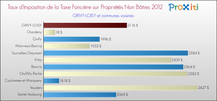 Taux d'imposition de la taxe foncière sur les immeubles et terrains non batis 2012 pour GRIVY-LOISY et les communes proches Comparaison des taux d'imposition de la taxe foncière sur les immeubles et terrains non batis 2012 pour GRIVY-LOISY et les communes voisines