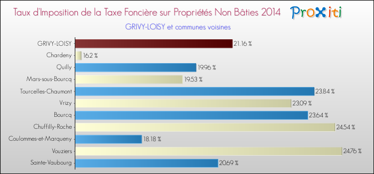 Taux d'imposition de la taxe foncière sur les immeubles et terrains non batis 2014 pour GRIVY-LOISY et les communes proches Comparaison des taux d'imposition de la taxe foncière sur les immeubles et terrains non batis 2014 pour GRIVY-LOISY et les communes voisines
