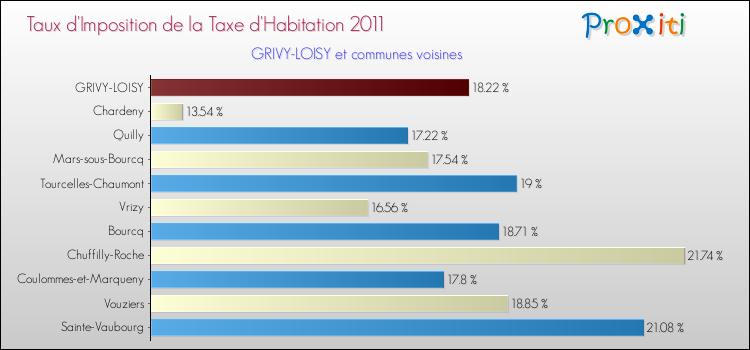 Taux d'imposition de la taxe d'habitation 2011 pour GRIVY-LOISY et les communes proches Comparaison des taux d'imposition de la taxe d'habitation 2011 pour GRIVY-LOISY et les communes voisines