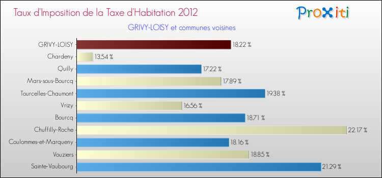 Taux d'imposition de la taxe d'habitation 2012 pour GRIVY-LOISY et les communes proches Comparaison des taux d'imposition de la taxe d'habitation 2012 pour GRIVY-LOISY et les communes voisines