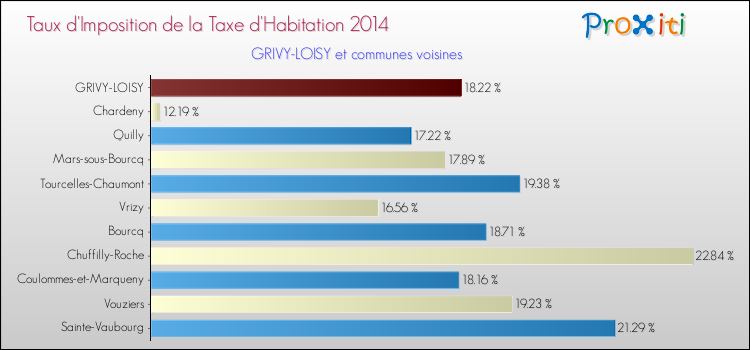 Taux d'imposition de la taxe d'habitation 2014 pour GRIVY-LOISY et les communes proches Comparaison des taux d'imposition de la taxe d'habitation 2014 pour GRIVY-LOISY et les communes voisines