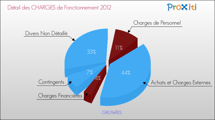 Décomposition des Charges de Fonctionnement 2012 de la commune de GRUYèRES Charges de Fonctionnement 2012 pour la commune de GRUYèRES