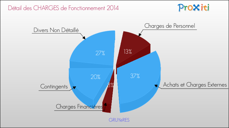 Décomposition des Charges de Fonctionnement 2014 de la commune de GRUYèRES Charges de Fonctionnement 2014 pour la commune de GRUYèRES