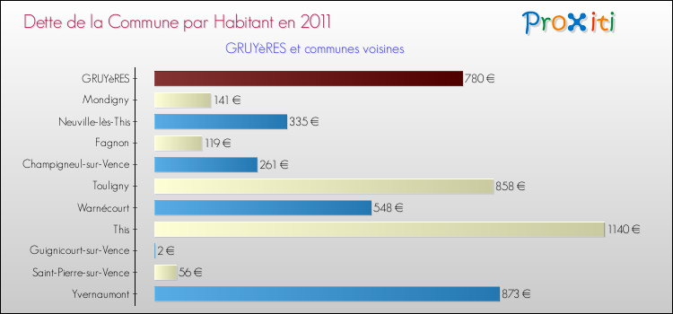 Dette par habitant de la commune en 2011 pour GRUYèRES et les communes proches Comparaison de la dette par habitant de la commune en 2011 pour GRUYèRES et les communes voisines