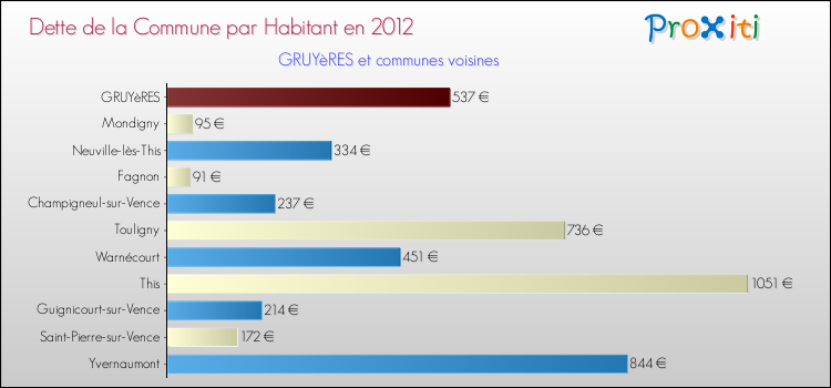 Dette par habitant de la commune en 2012 pour GRUYèRES et les communes proches Comparaison de la dette par habitant de la commune en 2012 pour GRUYèRES et les communes voisines