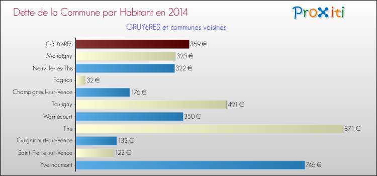 Dette par habitant de la commune en 2014 pour GRUYèRES et les communes proches Comparaison de la dette par habitant de la commune en 2014 pour GRUYèRES et les communes voisines