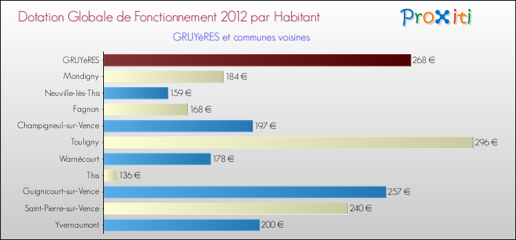 Montant des dotations globales de fonctionnement DGF par Habitant pour GRUYèRES et les communes proches Comparaison des des dotations globales de fonctionnement DGF par habitant pour GRUYèRES et les communes voisines