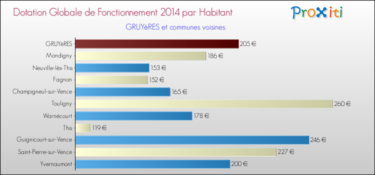Montant des dotations globales de fonctionnement DGF par Habitant pour GRUYèRES et les communes proches en 2014. Comparaison des des dotations globales de fonctionnement DGF par habitant pour GRUYèRES et les communes voisines en 2014.