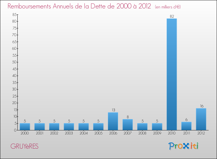 Evolution de l'annuité de la dette pour la commune de GRUYèRES de 2000 à 2012 Annuités de la dette pour GRUYèRES de 2000 à 2012