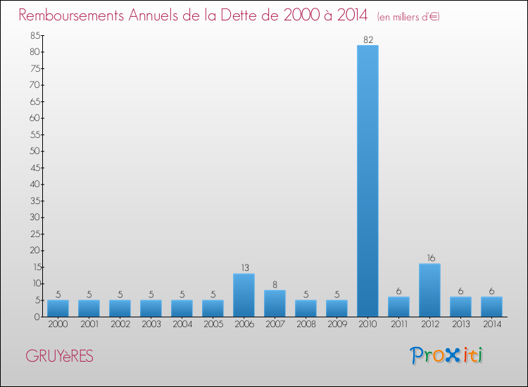 Evolution de l'annuité de la dette pour la commune de GRUYèRES de 2000 à 2014 Annuités de la dette pour GRUYèRES de 2000 à 2014