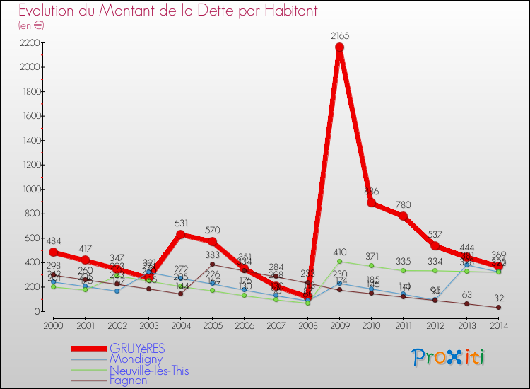 Evolution de la dette par habitant pour la commune de GRUYèRES et les communes proches de 2000 à 2014 Comparaison de la dette par habitant pour GRUYèRES et les communes voisines de 2000 à 2014