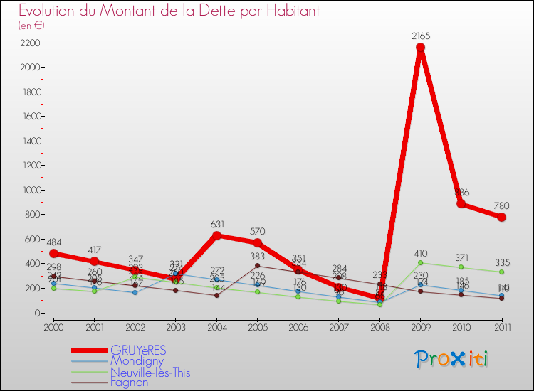 Evolution de la dette par habitant pour la commune de GRUYèRES et les communes proches Comparaison de la dette par habitant pour GRUYèRES et les communes voisines