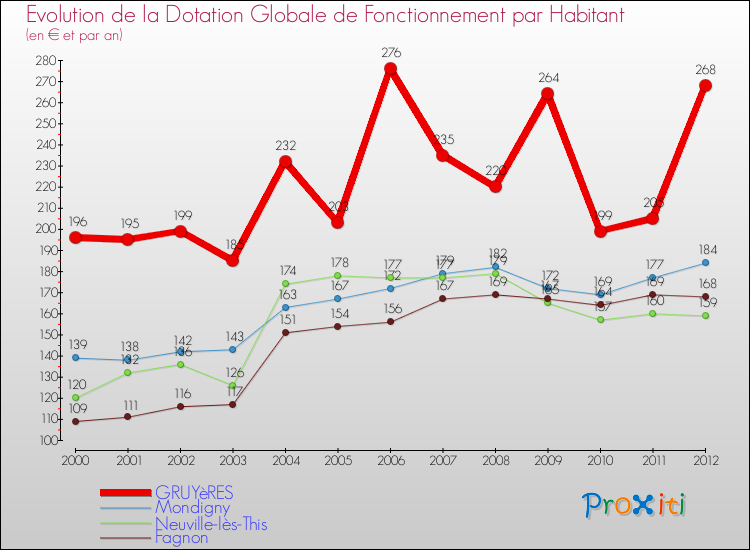 Evolution et montant de la dotation globale de fonctionnement par Habitant pour GRUYèRES et les communes proches Comparaison des dotations globales de fonctionnement par habitant pour GRUYèRES et les communes voisines