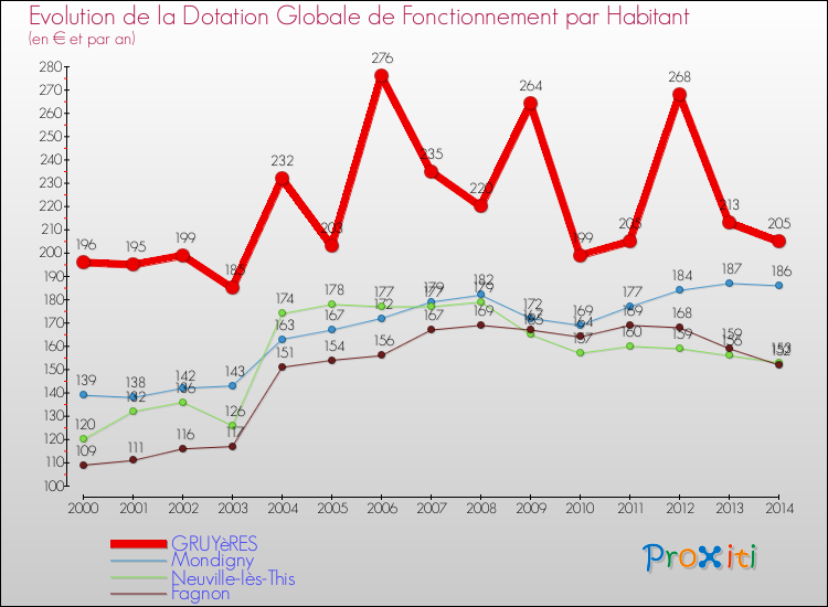 Evolution et montant de la dotation globale de fonctionnement par Habitant pour GRUYèRES et les communes proches de 2000 à 2014. Comparaison des dotations globales de fonctionnement par habitant pour GRUYèRES et les communes voisines de 2000 à 2014.