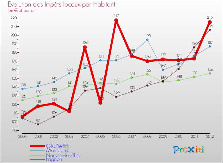 Evolution et montant des impôts locaux par Habitant pour GRUYèRES et les communes proches Comparaison des impôts locaux par habitant pour GRUYèRES et les communes voisines
