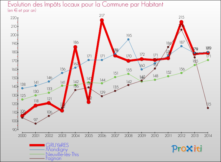 Evolution et montant des impôts locaux par Habitant pour GRUYèRES et les communes proches de 2000 à 2014 Comparaison des impôts locaux par habitant pour GRUYèRES et les communes voisines de 2000 à 2014