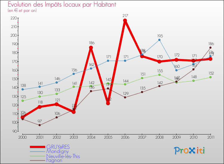 Evolution et montant des impôts locaux par Habitant pour GRUYèRES et les communes proches Comparaison des impôts locaux par habitant pour GRUYèRES et les communes voisines