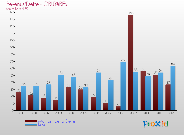 Evolution comparée de la dette et des revenus pour la commune de GRUYèRES de 2000 à 2012 Comparaison de la dette et des revenus pour GRUYèRES de 2000 à 2012