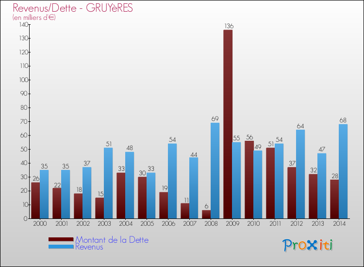 Evolution comparée de la dette et des revenus pour la commune de GRUYèRES de 2000 à 2014 Comparaison de la dette et des revenus pour GRUYèRES de 2000 à 2014