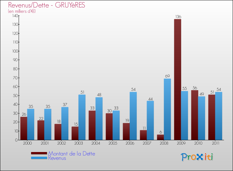 Evolution comparée de la dette et des revenus pour la commune de GRUYèRES de 2000 à 2011 Comparaison de la dette et des revenus pour GRUYèRES de 2000 à 2011