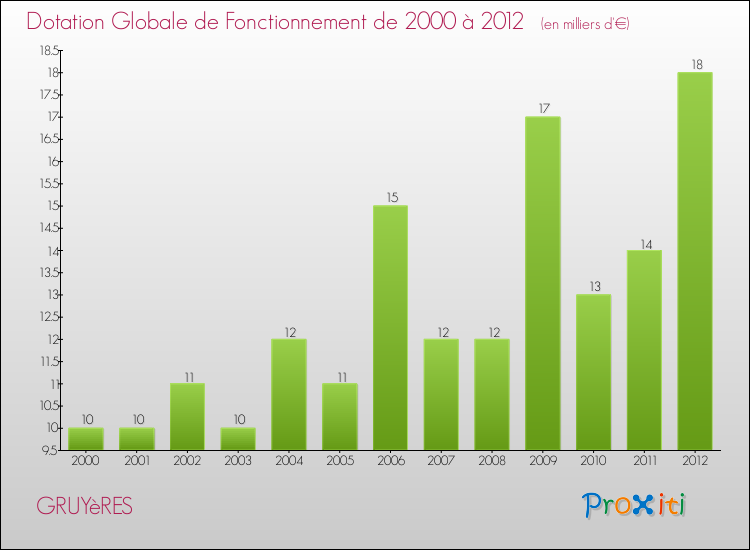 Evolution du montant de la Dotation Globale de Fonctionnement pour la commune de GRUYèRES de 2000 à 2012 Evolution du montant de la Dotation Globale de Fonctionnement pour GRUYèRES de 2000 à 2012