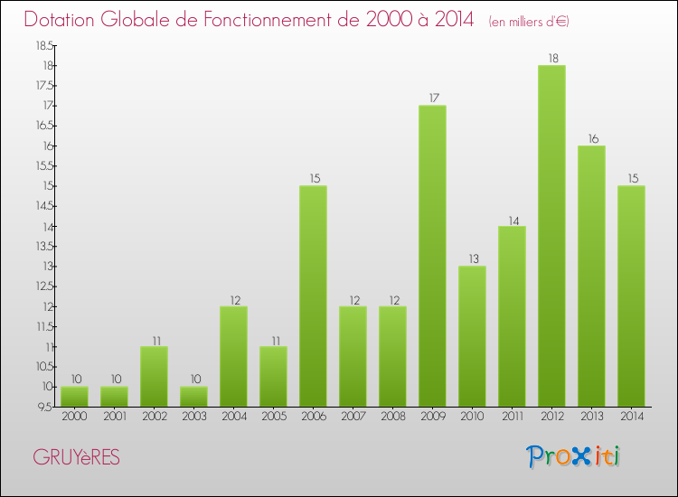 Evolution du montant de la Dotation Globale de Fonctionnement pour la commune de GRUYèRES de 2000 à 2014 Evolution du montant de la Dotation Globale de Fonctionnement pour GRUYèRES de 2000 à 2014