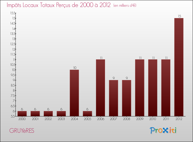Evolution des Impôts Locaux pour la commune de GRUYèRES de 2000 à 2012 Evolution des Impôts Locaux pour GRUYèRES de 2000 à 2012