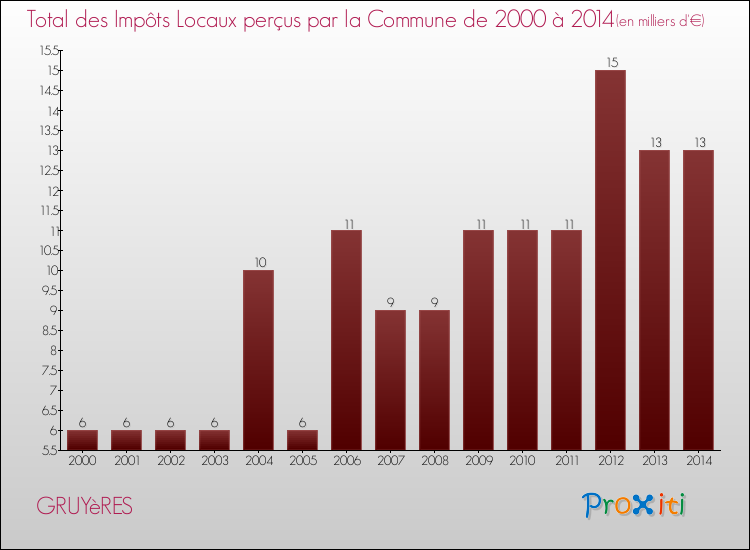 Evolution des Impôts Locaux pour la commune de GRUYèRES de 2000 à 2014 Evolution des Impôts Locaux pour GRUYèRES de 2000 à 2014