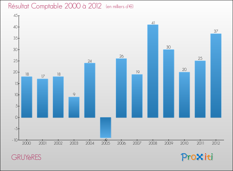 Evolution du résultat comptable pour la commune de GRUYèRES de 2000 à 2012 Evolution du résultat comptable pour GRUYèRES de 2000 à 2012