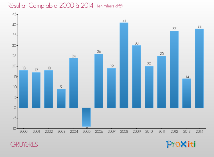 Evolution du résultat comptable pour la commune de GRUYèRES de 2000 à 2014 Evolution du résultat comptable pour GRUYèRES de 2000 à 2014