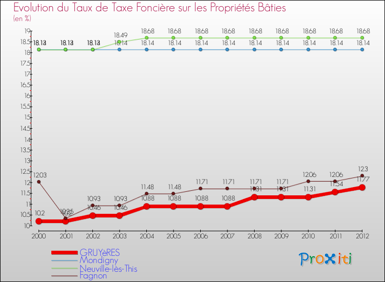 Evolution du taux de la taxe foncière sur le bati pour GRUYèRES et les communes proches de 2000 à 2012 Comparaison des taux de taxe foncière sur le bati pour GRUYèRES et les communes voisines de 2000 à 2012