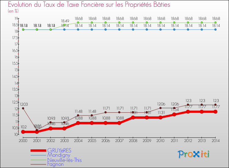 Evolution du taux de la taxe foncière sur le bati pour GRUYèRES et les communes proches de 2000 à 2014 Comparaison des taux de taxe foncière sur le bati pour GRUYèRES et les communes voisines de 2000 à 2014