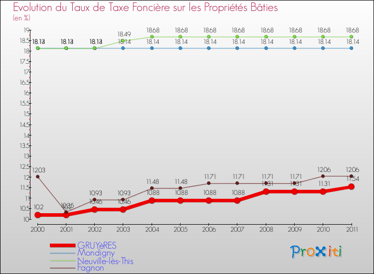 Evolution du taux de la taxe foncière sur le bati pour GRUYèRES et les communes proches Comparaison des taux de taxe foncière sur le bati pour GRUYèRES et les communes voisines