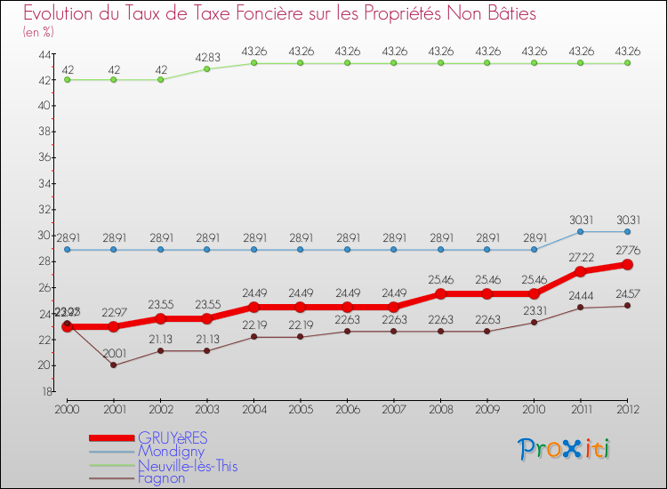 Evolution du taux de la taxe foncière sur les immeubles et terrains non batis pour GRUYèRES et les communes proches de 2000 à 2012 Comparaison des taux de la taxe foncière sur les immeubles et terrains non batis pour GRUYèRES et les communes voisines de 2000 à 2012