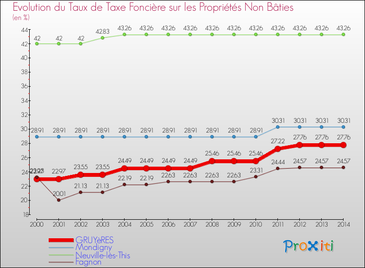 Evolution du taux de la taxe foncière sur les immeubles et terrains non batis pour GRUYèRES et les communes proches de 2000 à 2014 Comparaison des taux de la taxe foncière sur les immeubles et terrains non batis pour GRUYèRES et les communes voisines de 2000 à 2014