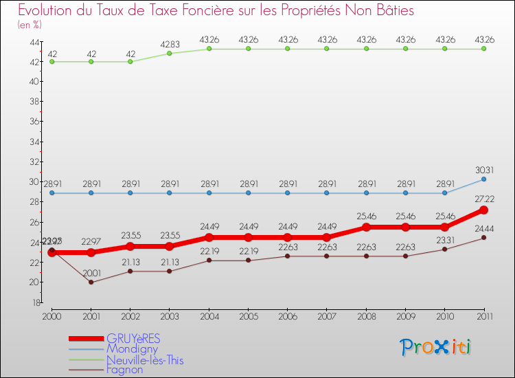 Evolution du taux de la taxe foncière sur les immeubles et terrains non batis pour GRUYèRES et les communes proches Comparaison des taux de la taxe foncière sur les immeubles et terrains non batis pour GRUYèRES et les communes voisines