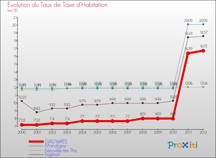 Evolution du taux de la taxe d'habitation pour GRUYèRES et les communes proches Comparaison des taux de la taxe d'habitation pour GRUYèRES et les communes voisines