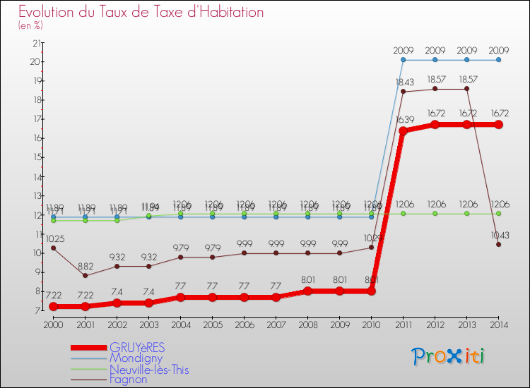 Evolution du taux de la taxe d'habitation pour GRUYèRES et les communes proches de 2000 à 2014 Comparaison des taux de la taxe d'habitation pour GRUYèRES et les communes voisines de 2000 à 2014