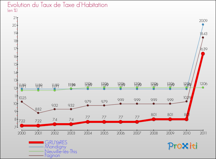 Evolution du taux de la taxe d'habitation pour GRUYèRES et les communes proches Comparaison des taux de la taxe d'habitation pour GRUYèRES et les communes voisines