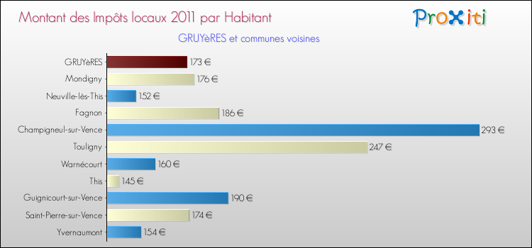 Montant des impôts locaux par Habitant pour GRUYèRES et les communes proches Comparaison des impôts locaux par habitant pour GRUYèRES et les communes voisines