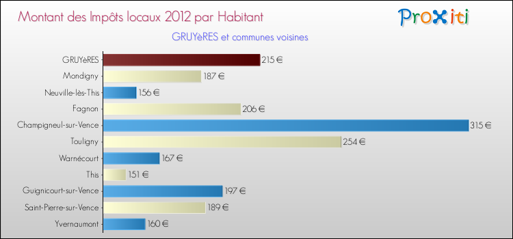 Montant des impôts locaux par Habitant pour GRUYèRES et les communes proches Comparaison des impôts locaux par habitant pour GRUYèRES et les communes voisines