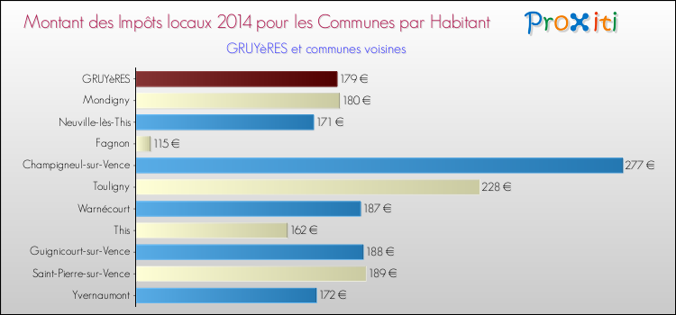 Montant des impôts locaux par Habitant pour GRUYèRES et les communes proches en 2014 Comparaison des impôts locaux par habitant pour GRUYèRES et les communes voisines en 2014