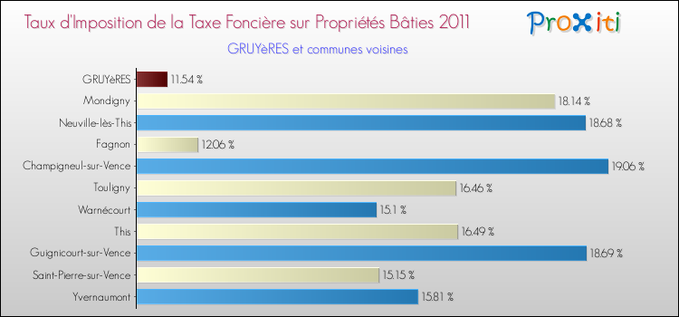 Taux d'imposition de la taxe foncière sur le bati 2011 pour GRUYèRES et les communes proches Comparaison des taux d'imposition de la taxe foncière sur le bati 2011 pour GRUYèRES et les communes voisines