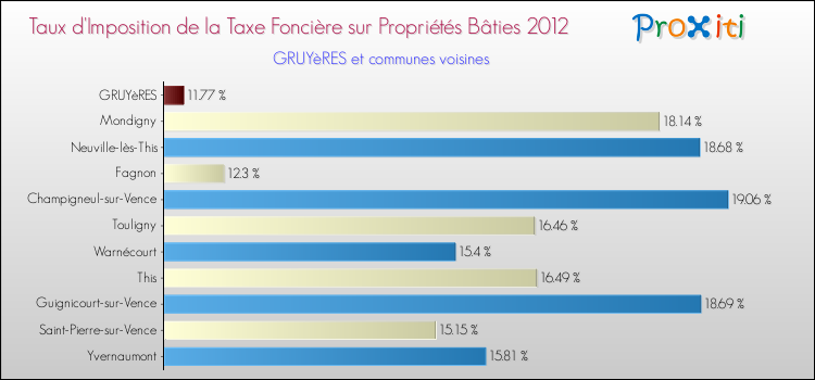 Taux d'imposition de la taxe foncière sur le bati 2012 pour GRUYèRES et les communes proches Comparaison des taux d'imposition de la taxe foncière sur le bati 2012 pour GRUYèRES et les communes voisines