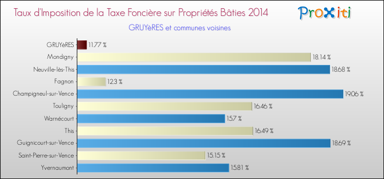 Taux d'imposition de la taxe foncière sur le bati 2014 pour GRUYèRES et les communes proches Comparaison des taux d'imposition de la taxe foncière sur le bati 2014 pour GRUYèRES et les communes voisines