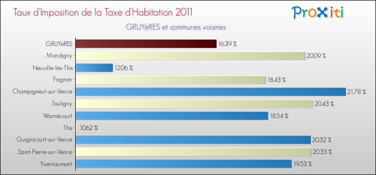 Taux d'imposition de la taxe d'habitation 2011 pour GRUYèRES et les communes proches Comparaison des taux d'imposition de la taxe d'habitation 2011 pour GRUYèRES et les communes voisines