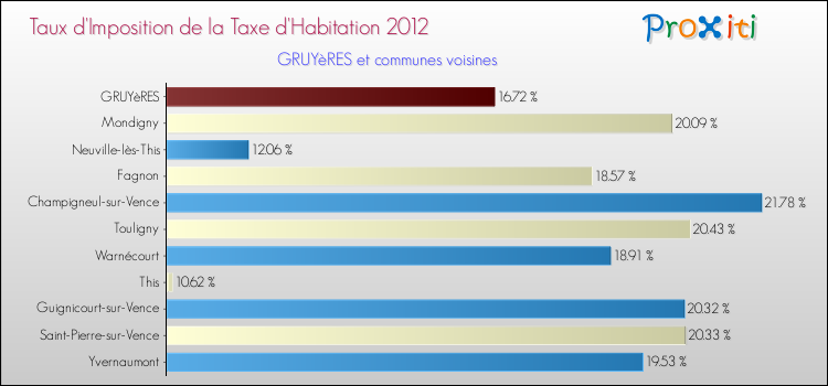 Taux d'imposition de la taxe d'habitation 2012 pour GRUYèRES et les communes proches Comparaison des taux d'imposition de la taxe d'habitation 2012 pour GRUYèRES et les communes voisines