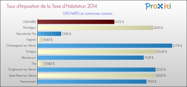Taux d'imposition de la taxe d'habitation 2014 pour GRUYèRES et les communes proches Comparaison des taux d'imposition de la taxe d'habitation 2014 pour GRUYèRES et les communes voisines