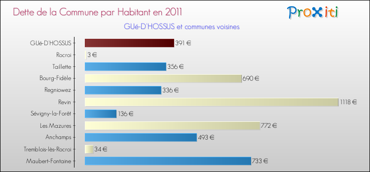 Dette par habitant de la commune en 2011 pour GUé-D'HOSSUS et les communes proches Comparaison de la dette par habitant de la commune en 2011 pour GUé-D'HOSSUS et les communes voisines
