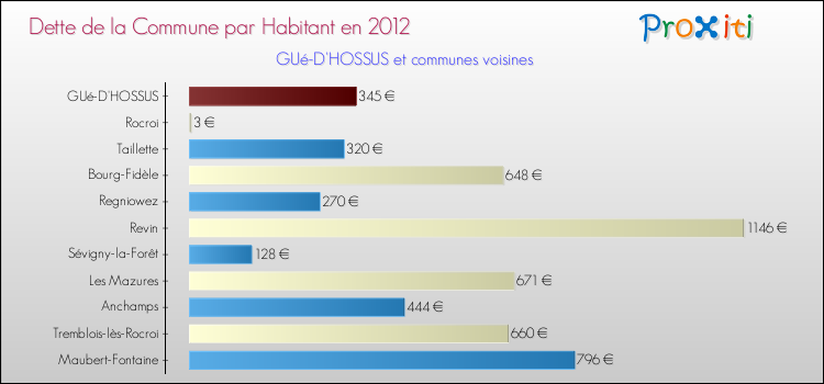 Dette par habitant de la commune en 2012 pour GUé-D'HOSSUS et les communes proches Comparaison de la dette par habitant de la commune en 2012 pour GUé-D'HOSSUS et les communes voisines
